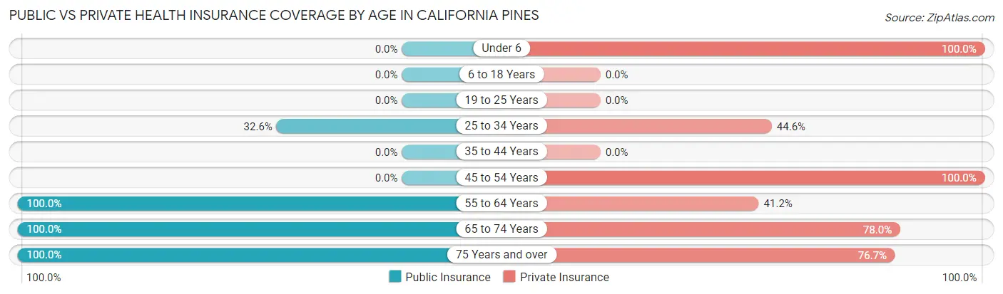 Public vs Private Health Insurance Coverage by Age in California Pines