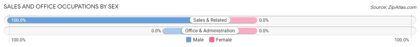 Sales and Office Occupations by Sex in California Pines