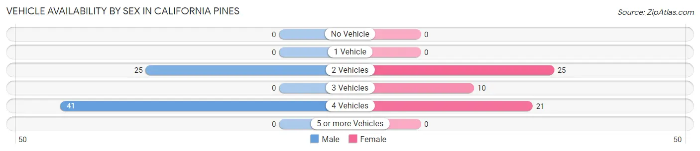 Vehicle Availability by Sex in California Pines