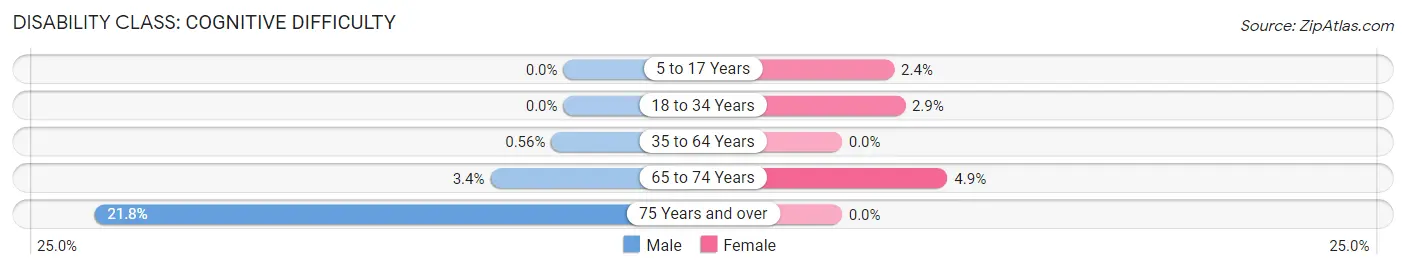 Disability in Calistoga: <span>Cognitive Difficulty</span>