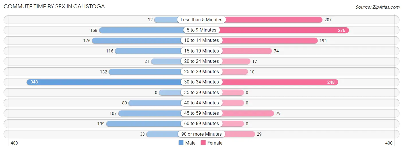 Commute Time by Sex in Calistoga