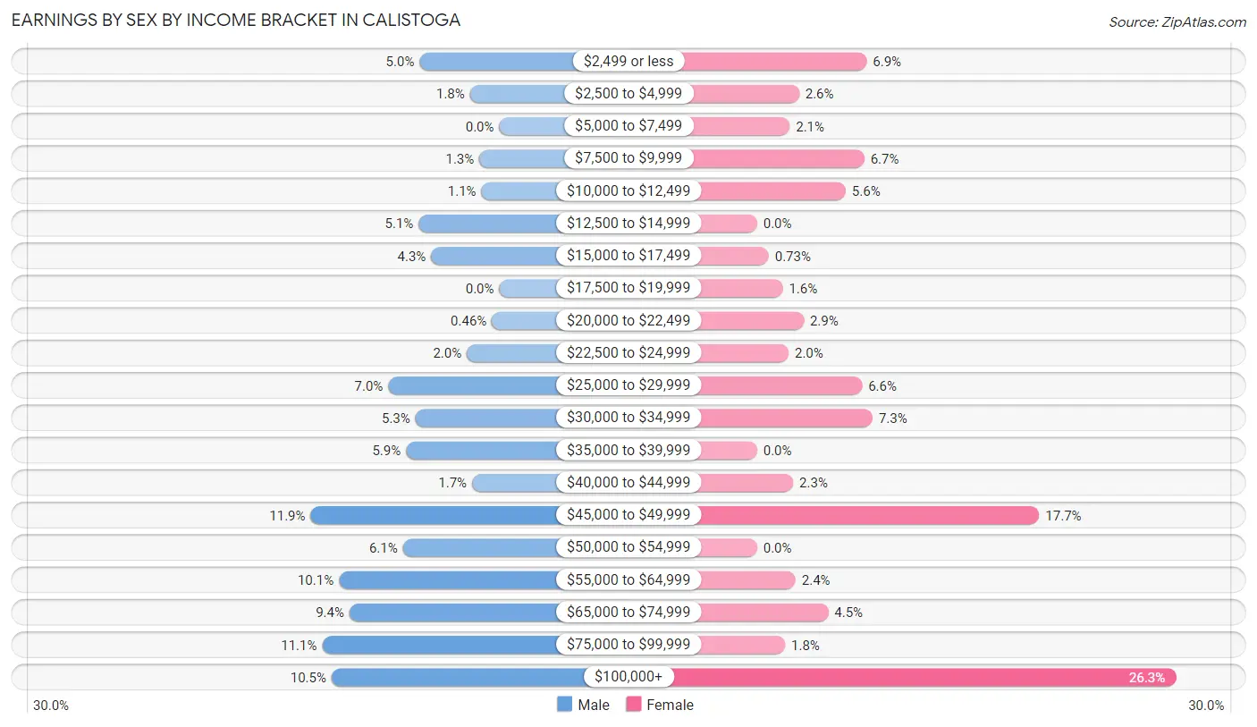 Earnings by Sex by Income Bracket in Calistoga