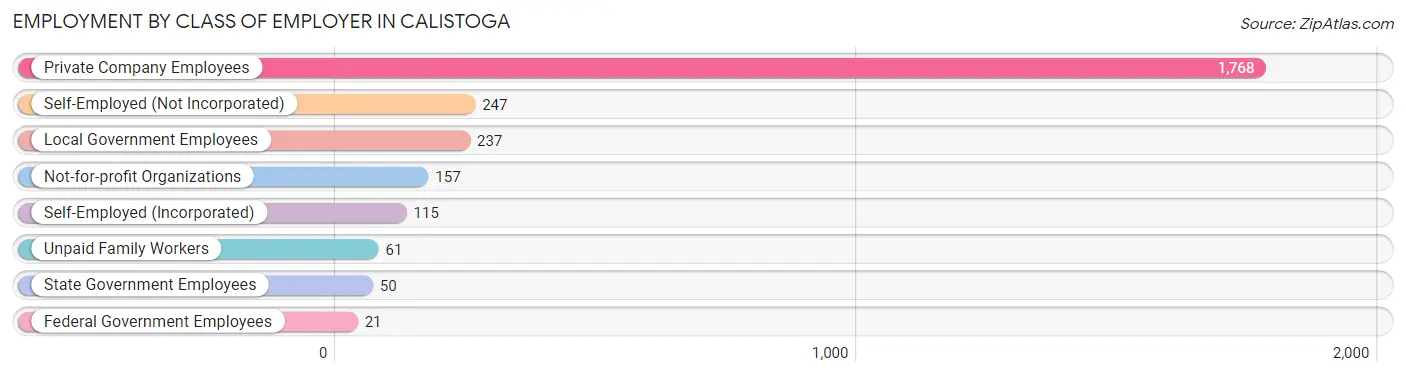 Employment by Class of Employer in Calistoga