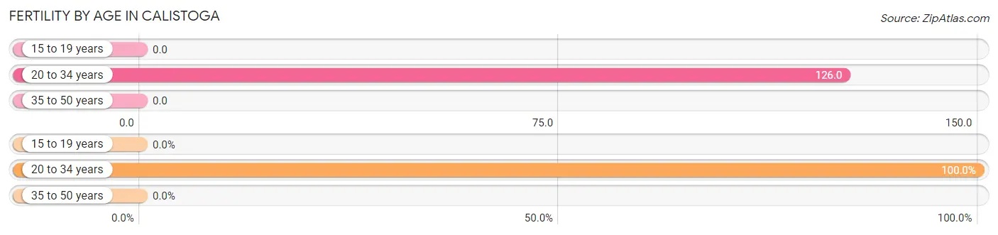 Female Fertility by Age in Calistoga