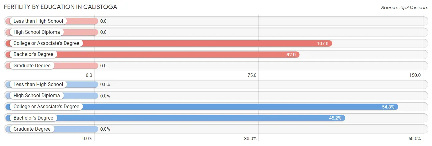 Female Fertility by Education Attainment in Calistoga