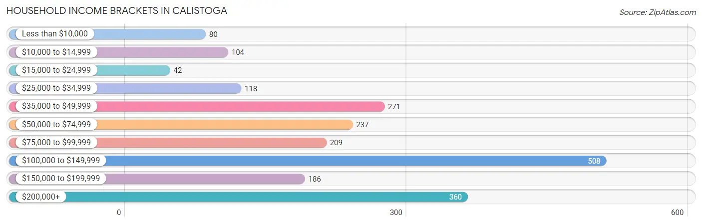 Household Income Brackets in Calistoga