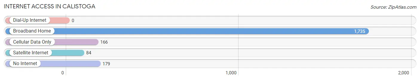 Internet Access in Calistoga