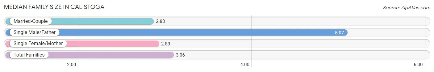 Median Family Size in Calistoga