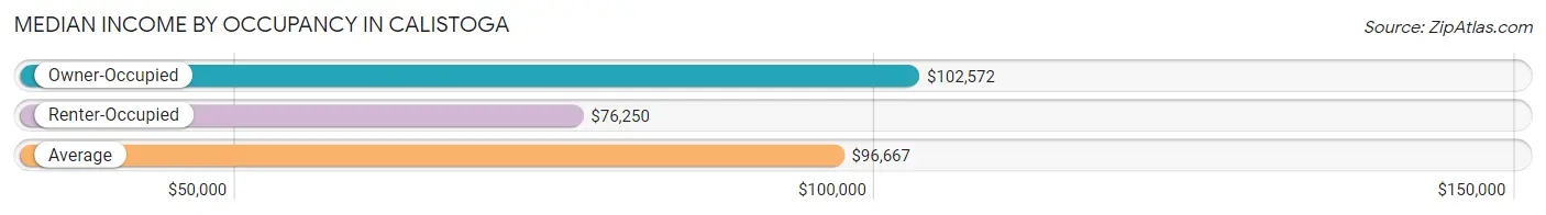 Median Income by Occupancy in Calistoga