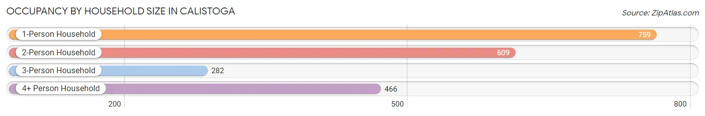 Occupancy by Household Size in Calistoga