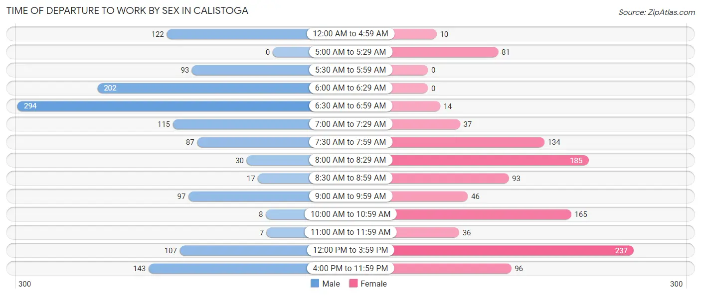 Time of Departure to Work by Sex in Calistoga