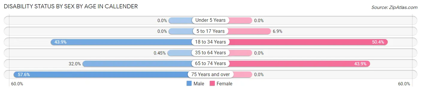 Disability Status by Sex by Age in Callender