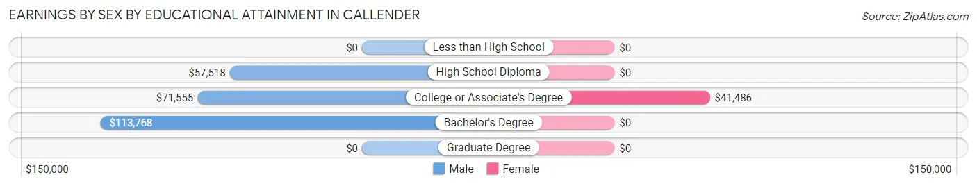 Earnings by Sex by Educational Attainment in Callender