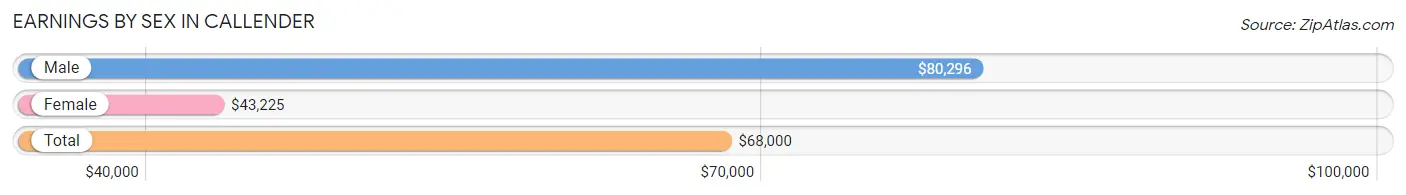 Earnings by Sex in Callender