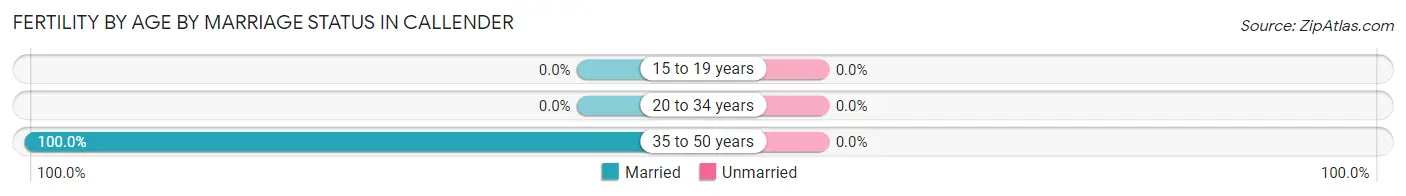 Female Fertility by Age by Marriage Status in Callender