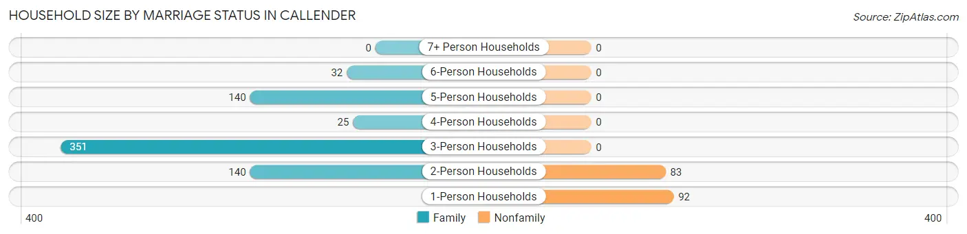 Household Size by Marriage Status in Callender