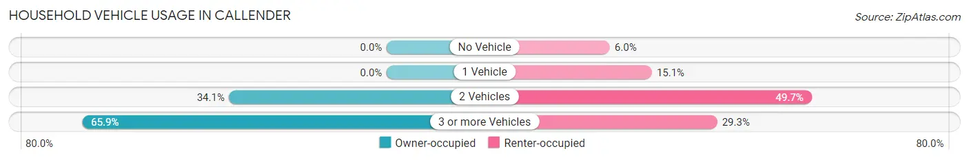 Household Vehicle Usage in Callender