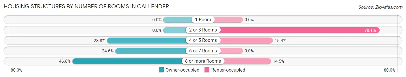 Housing Structures by Number of Rooms in Callender
