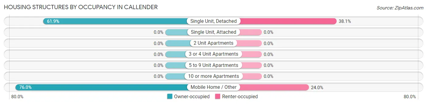 Housing Structures by Occupancy in Callender