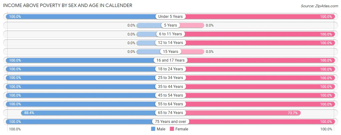 Income Above Poverty by Sex and Age in Callender