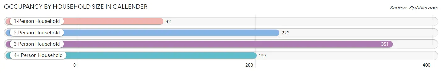 Occupancy by Household Size in Callender