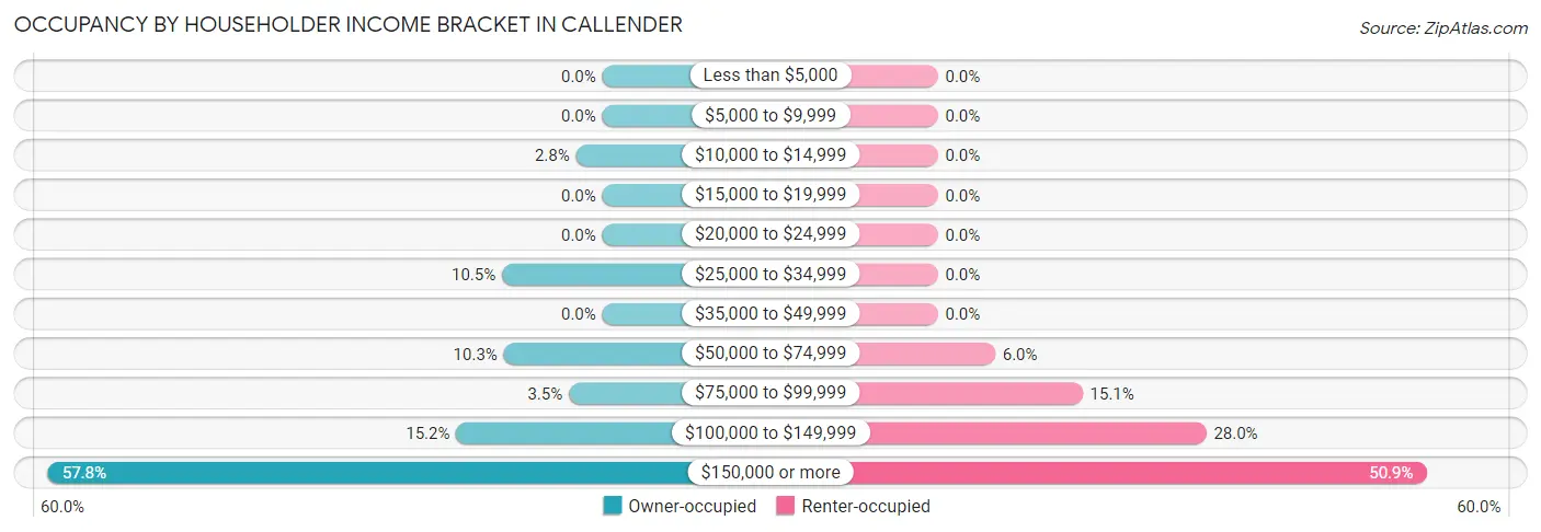 Occupancy by Householder Income Bracket in Callender