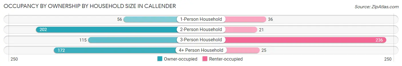 Occupancy by Ownership by Household Size in Callender