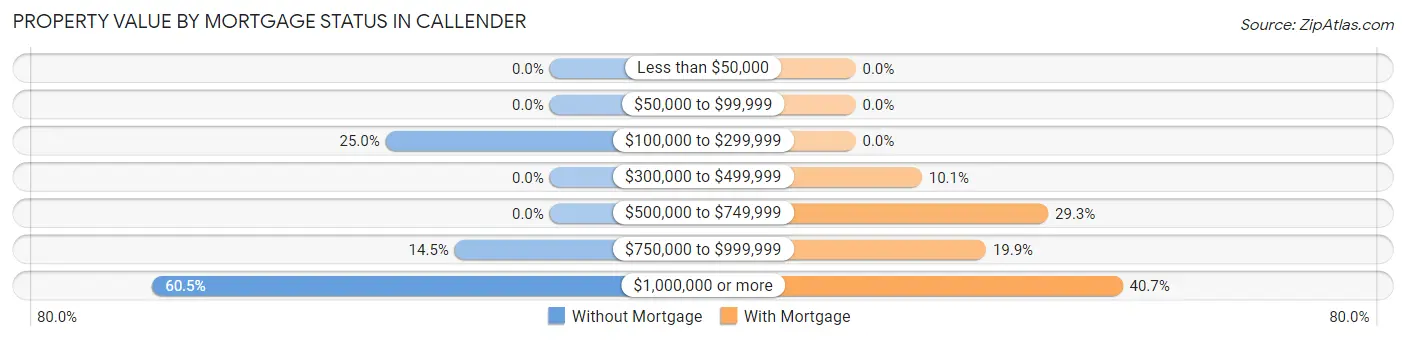 Property Value by Mortgage Status in Callender