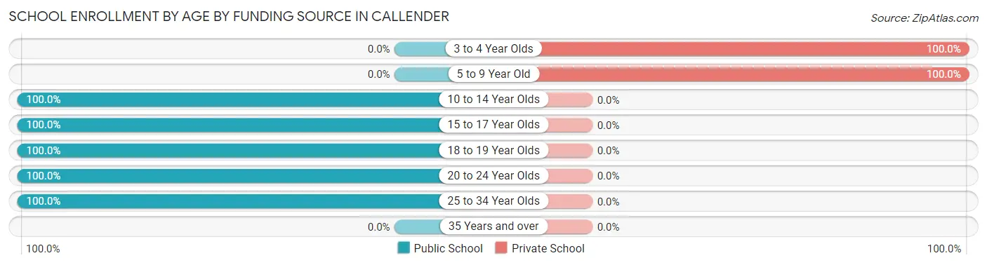 School Enrollment by Age by Funding Source in Callender