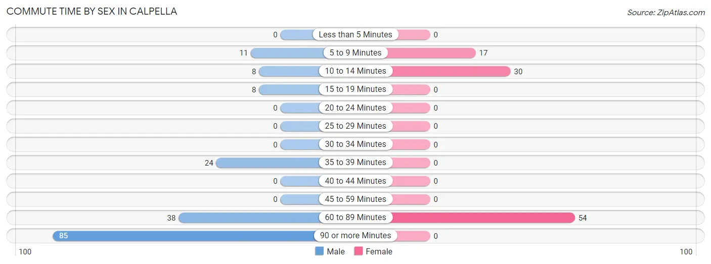 Commute Time by Sex in Calpella