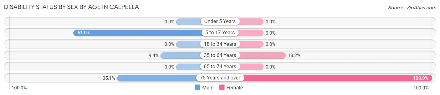 Disability Status by Sex by Age in Calpella