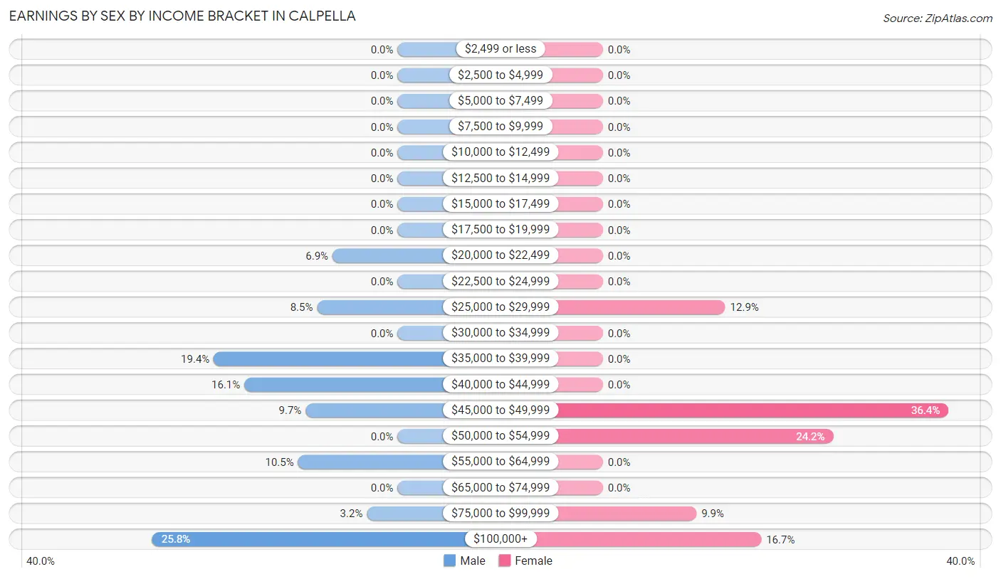 Earnings by Sex by Income Bracket in Calpella