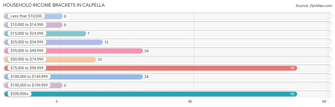 Household Income Brackets in Calpella