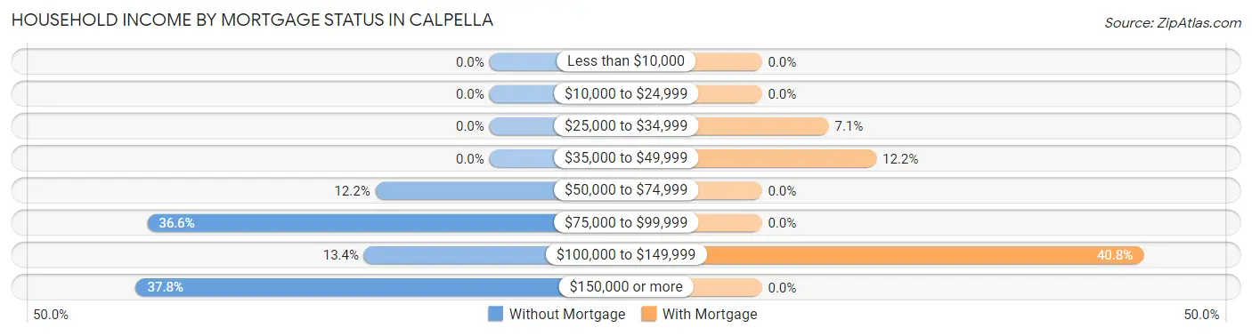 Household Income by Mortgage Status in Calpella