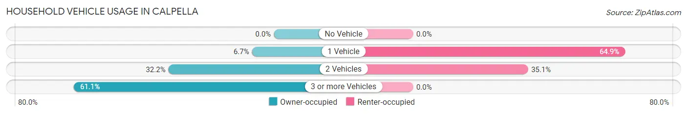 Household Vehicle Usage in Calpella