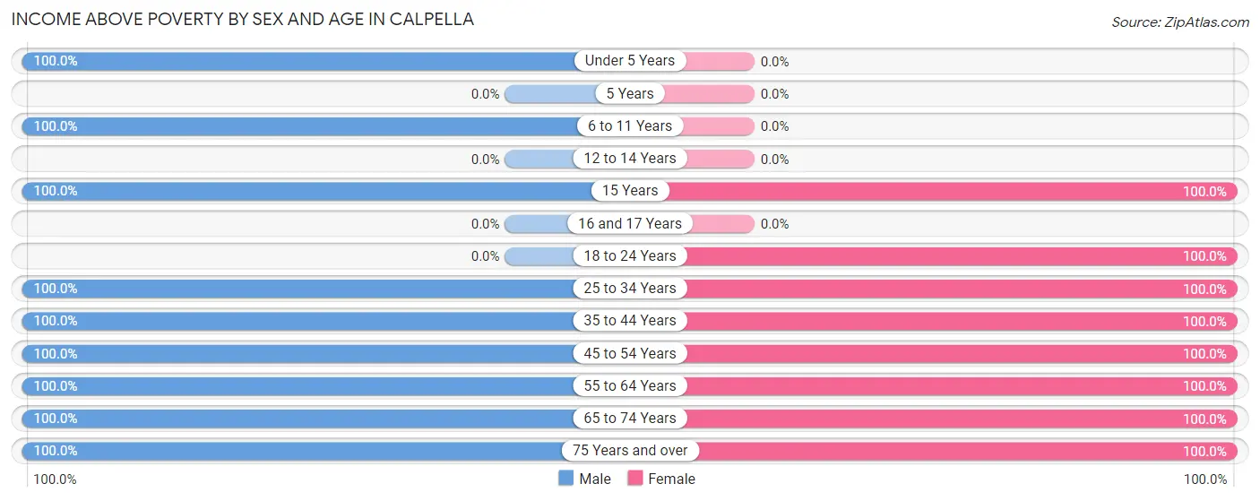 Income Above Poverty by Sex and Age in Calpella