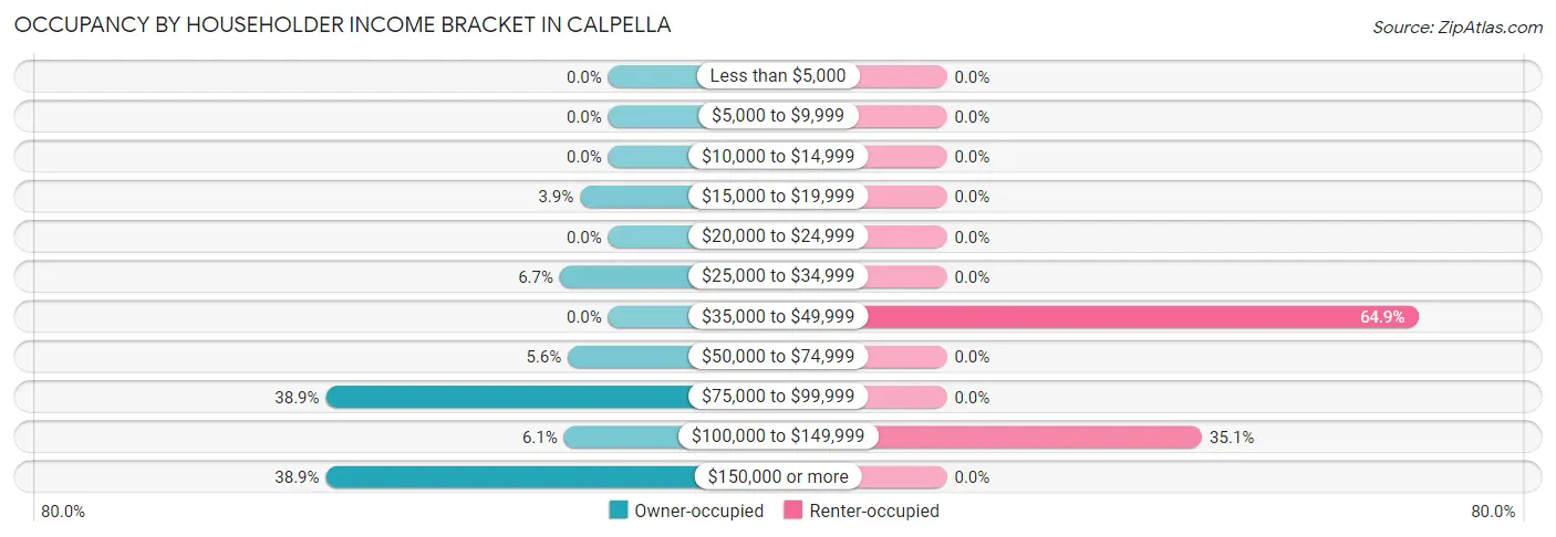 Occupancy by Householder Income Bracket in Calpella
