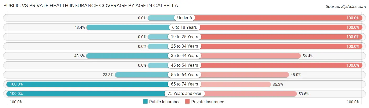 Public vs Private Health Insurance Coverage by Age in Calpella