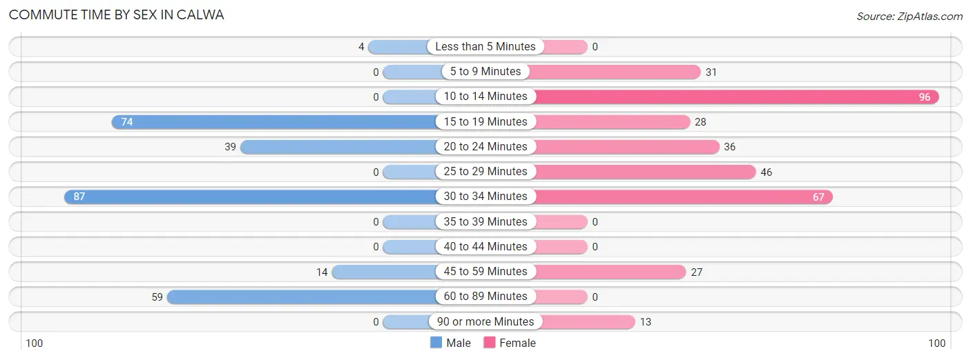 Commute Time by Sex in Calwa