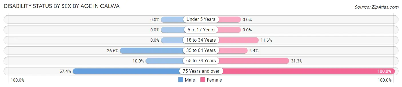 Disability Status by Sex by Age in Calwa