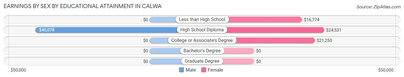 Earnings by Sex by Educational Attainment in Calwa