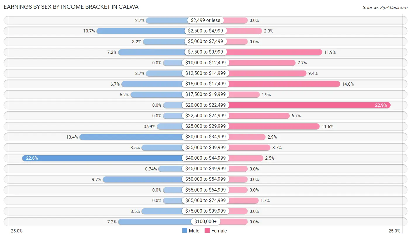 Earnings by Sex by Income Bracket in Calwa