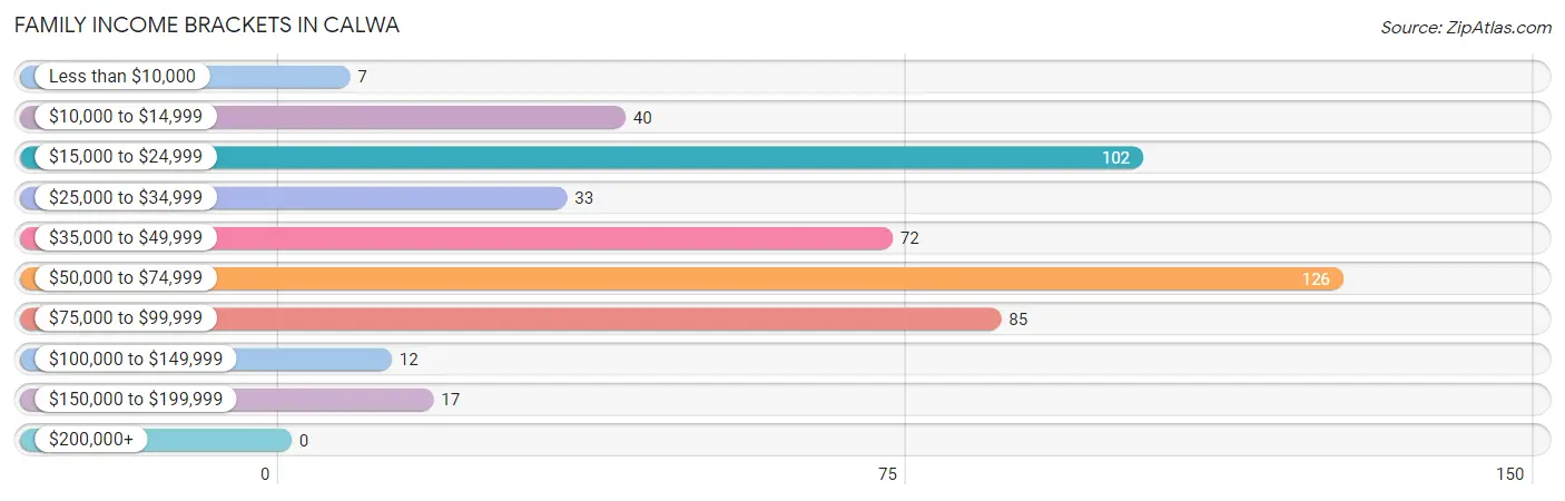 Family Income Brackets in Calwa