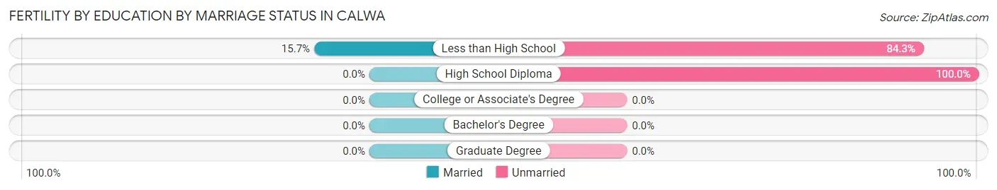 Female Fertility by Education by Marriage Status in Calwa