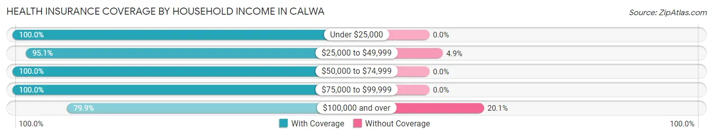Health Insurance Coverage by Household Income in Calwa