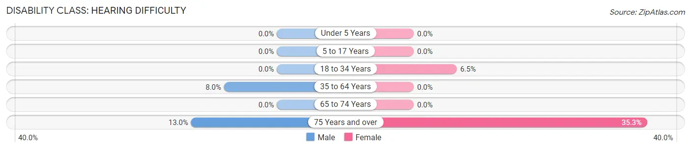 Disability in Calwa: <span>Hearing Difficulty</span>