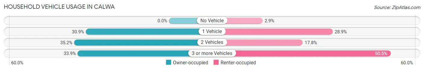 Household Vehicle Usage in Calwa