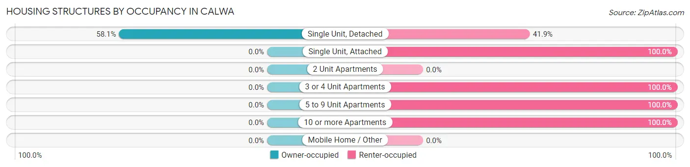 Housing Structures by Occupancy in Calwa