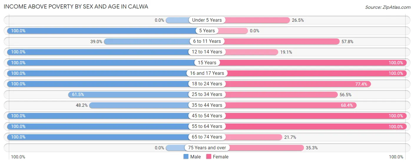 Income Above Poverty by Sex and Age in Calwa