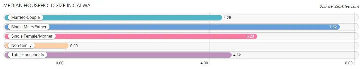 Median Household Size in Calwa